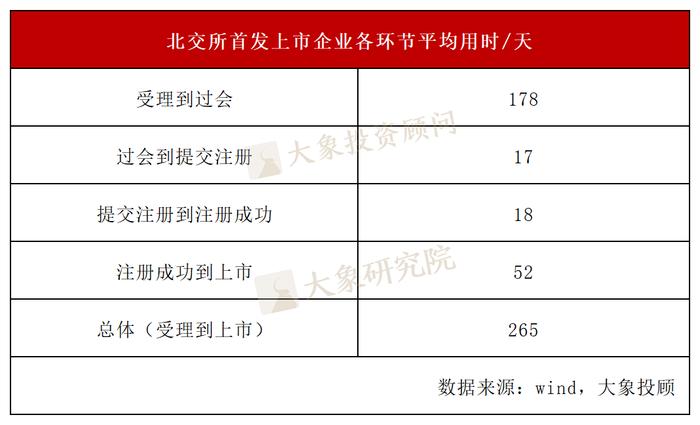 IPO上市究竟要多久？2023全年A股上市时长分析