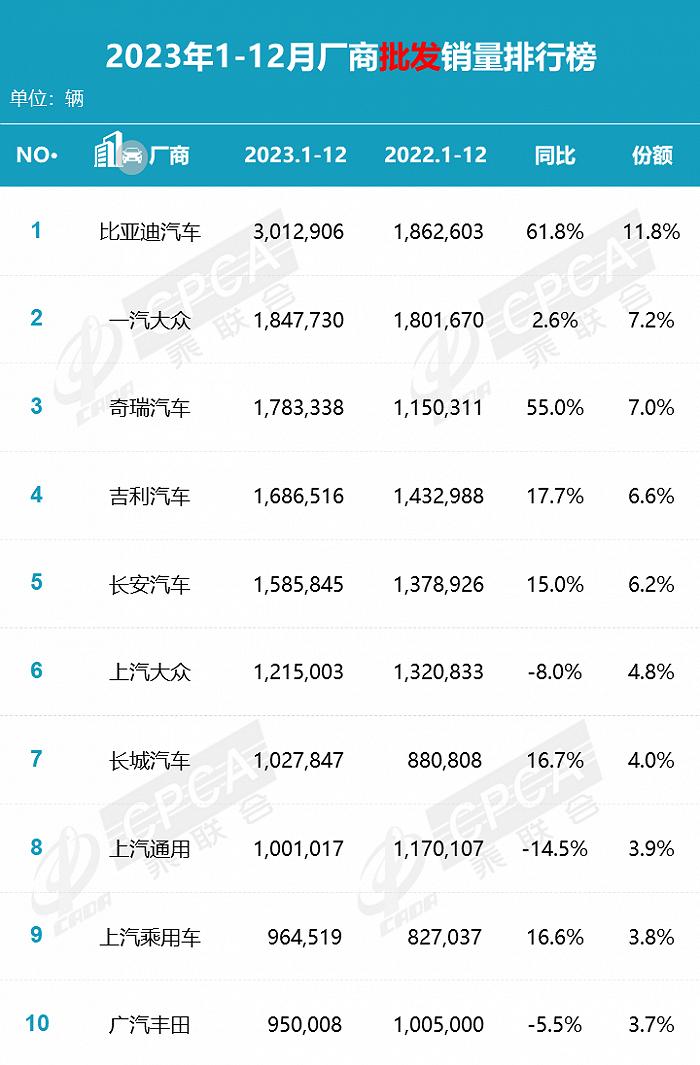 产销再创记录：2023年汽车业火爆，车企排位战更狠