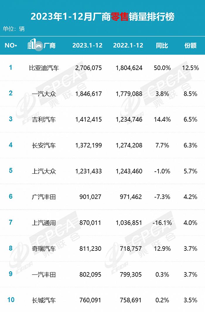 产销再创记录：2023年汽车业火爆，车企排位战更狠