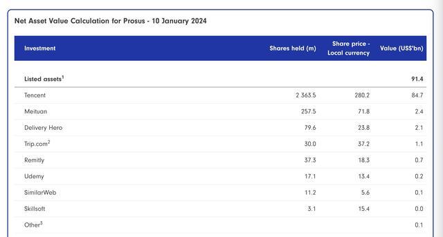 腾讯大股东Prosus：持有腾讯23.6亿股，市值847亿美元