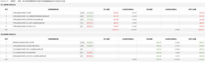 龙虎榜 | 太和水今日涨停，营业部席位合计净买入1417.39万元