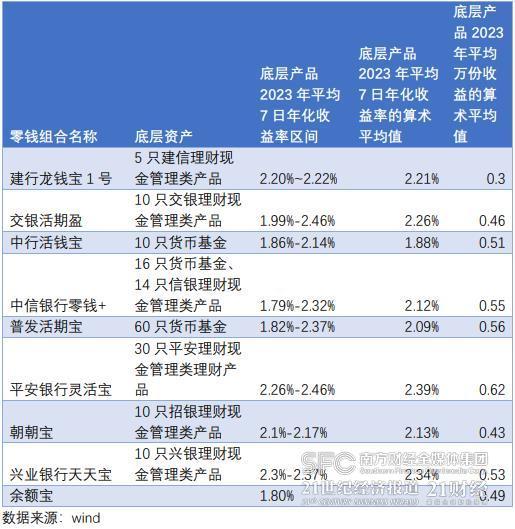 测评丨“可花可投”、收益能超5%的零钱组合功能谁强、收益谁高？