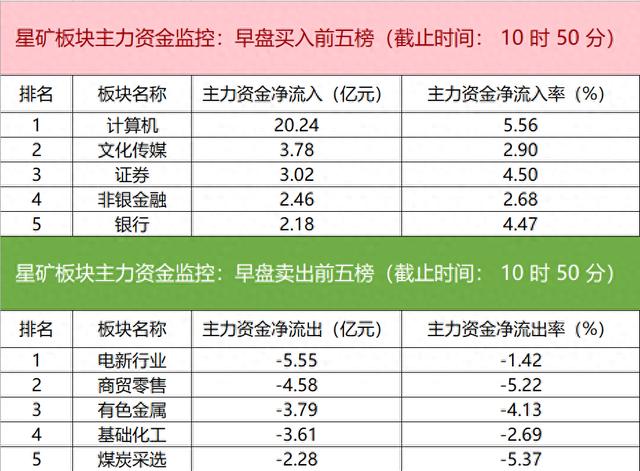 主力资金监控：清源股份净买入近3亿元