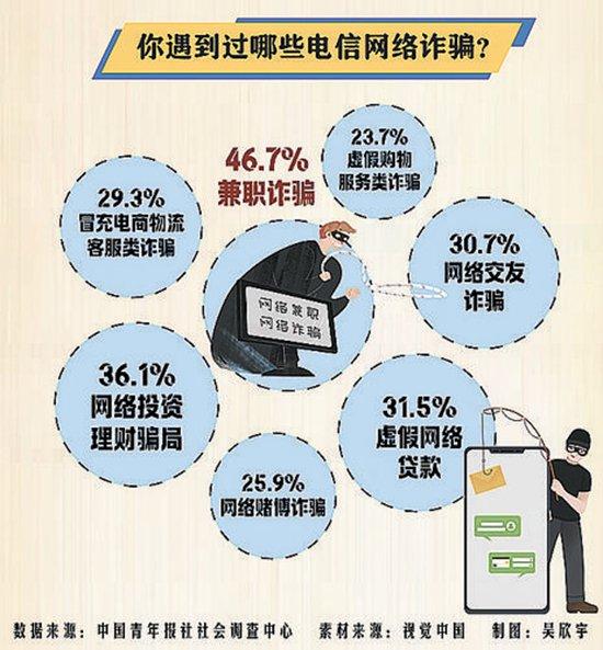 70.7%受访者期待严惩非法买卖、出租、出借电话卡、银行账户等行为