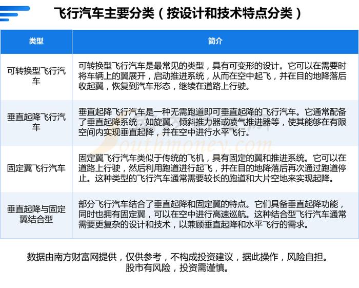 一文带你懂飞行汽车产业链，6大核心龙头股谁更受益