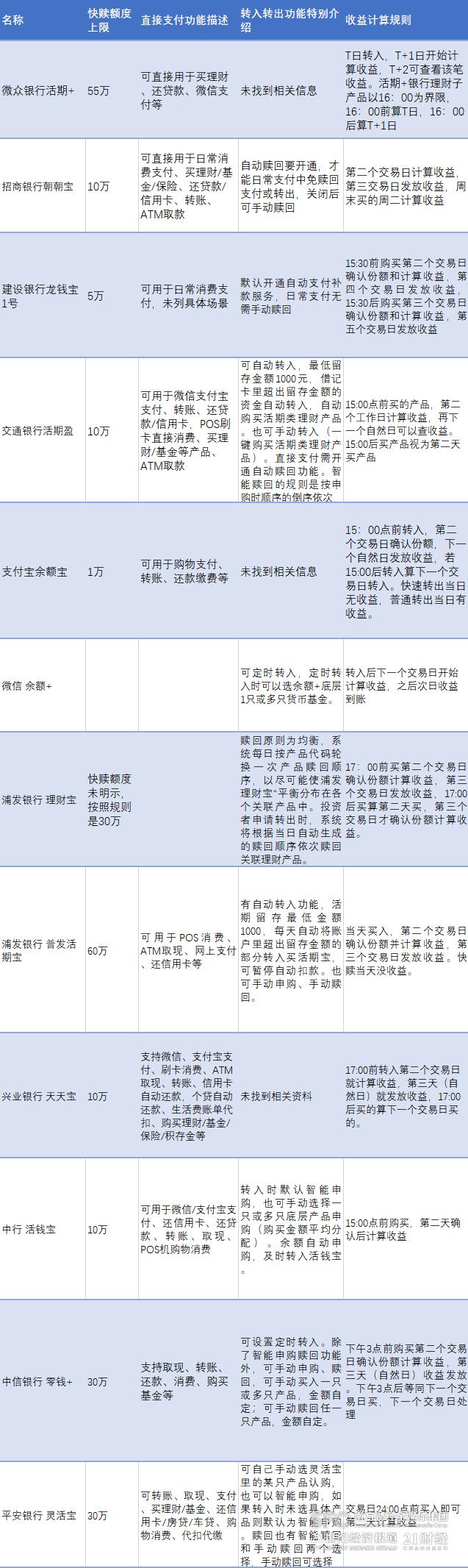 测评丨“可花可投”、收益能超5%的零钱组合功能谁强、收益谁高？