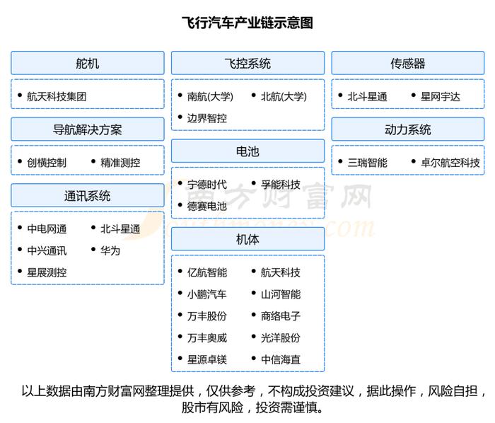 一文带你懂飞行汽车产业链，6大核心龙头股谁更受益