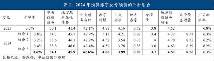 袁海霞等：2024年积极的财政政策如何发力？——关于2024年赤字与专项债组合的三种讨论