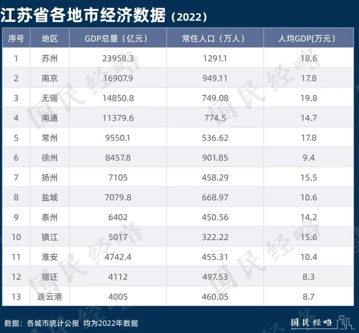 万亿城市争夺战，第一省易主了