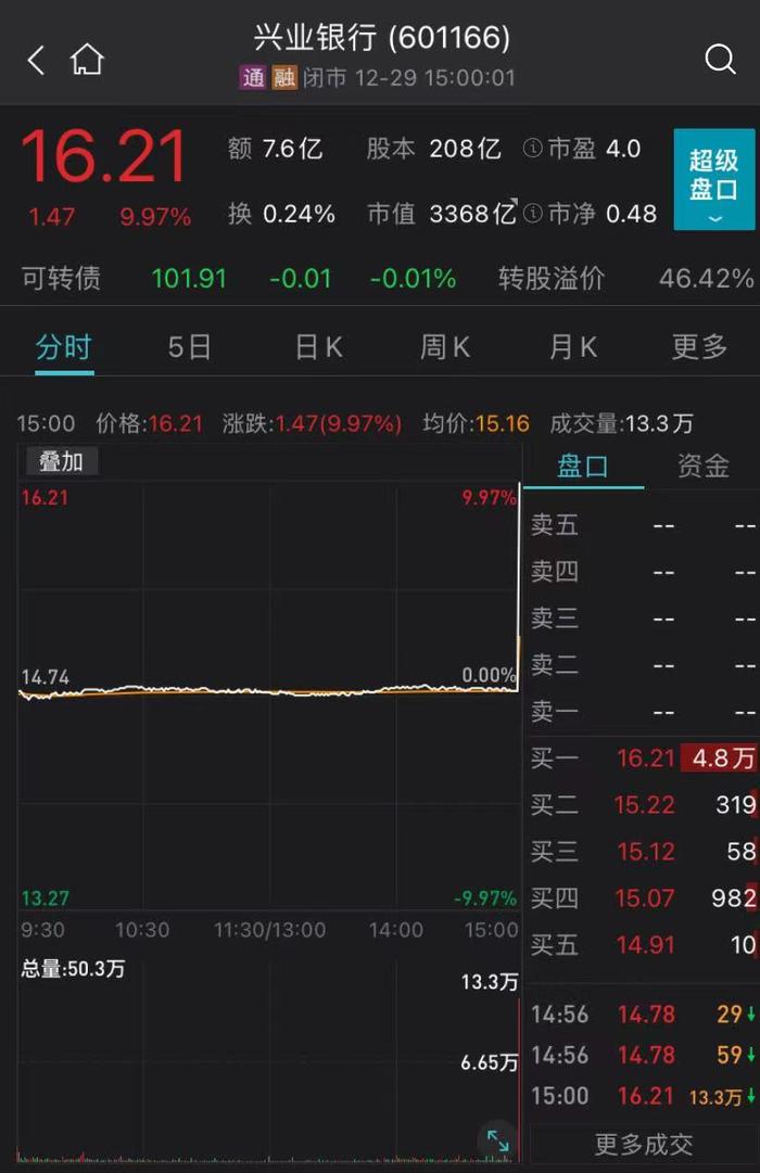 《繁花》式操盘？揭秘兴业银行股价异动始末