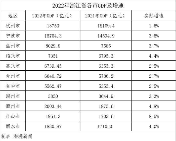 万亿城市争夺战，第一省易主了