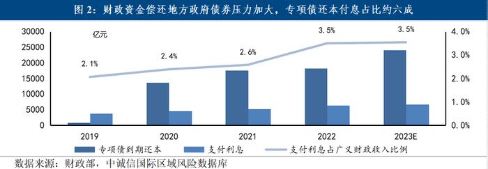 袁海霞等：2024年积极的财政政策如何发力？——关于2024年赤字与专项债组合的三种讨论