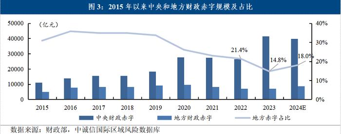 袁海霞等：2024年积极的财政政策如何发力？——关于2024年赤字与专项债组合的三种讨论