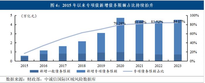 袁海霞等：2024年积极的财政政策如何发力？——关于2024年赤字与专项债组合的三种讨论