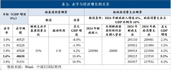 袁海霞等：2024年积极的财政政策如何发力？——关于2024年赤字与专项债组合的三种讨论