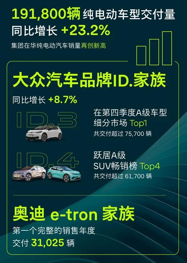 大众汽车品牌2023年在华实现燃油车和新能源车型双增长