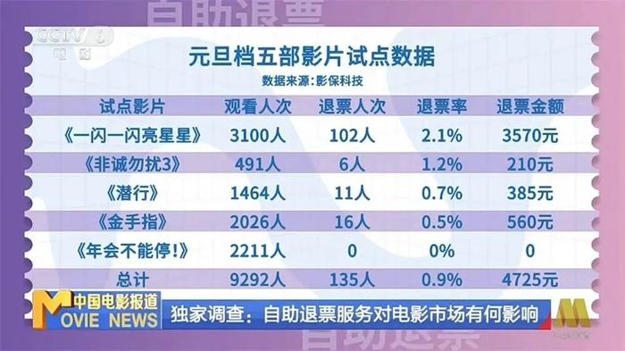 电影开场后也能退票了！长沙试点“电影满意险”