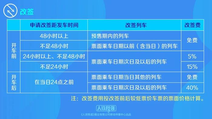 铁路将优化改签规则：开车前和开车后当日均可改签预售期内车票