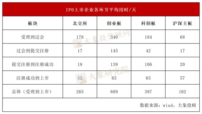 IPO上市究竟要多久？2023全年A股上市时长分析