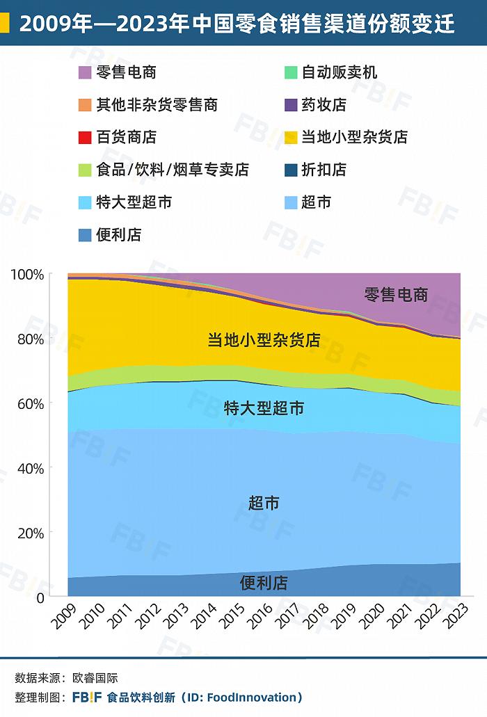 2009年-2023年中国零食销售渠道份额变迁(缺少零食折扣渠道数据);数据来源:欧睿国际
