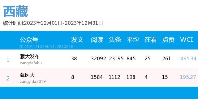 月榜 | 中国大学官微百强（2023年12月普通高校公号）