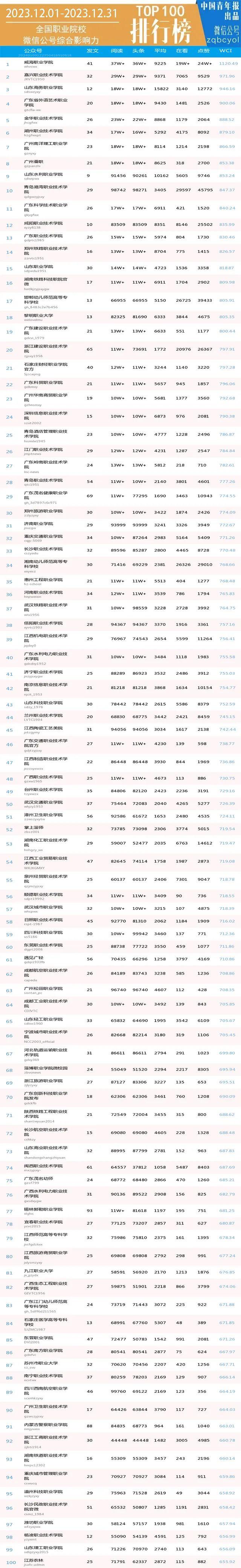 月榜 | 高职高专官微百强（2023年12月职业院校公号）