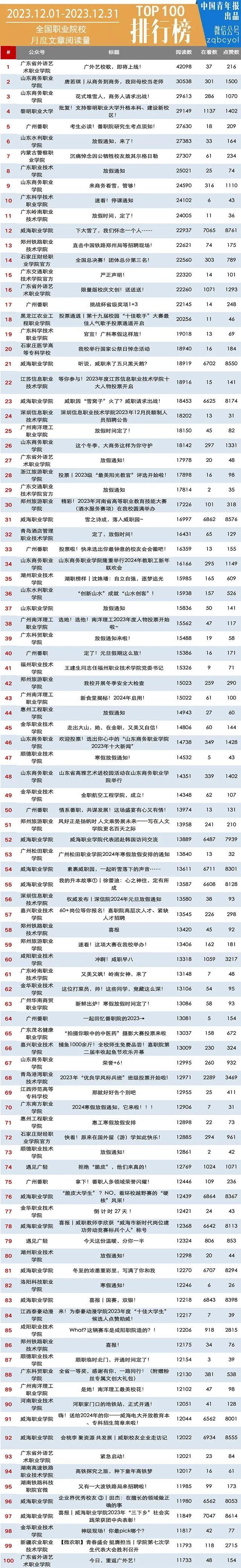 月榜 | 高职高专官微百强（2023年12月职业院校公号）