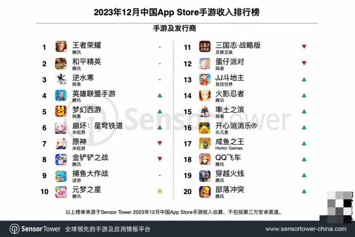 【生活】腾讯多款游戏掉线上热搜 | 最新手游全球收入榜排名