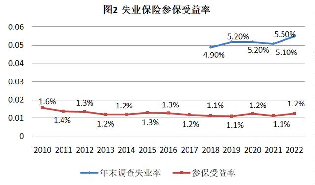 中国失业保险制度25年：覆盖率攀升，对个人直接支持不够