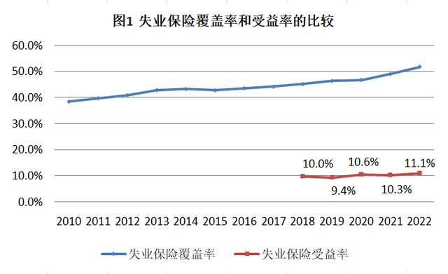 中国失业保险制度25年：覆盖率攀升，对个人直接支持不够