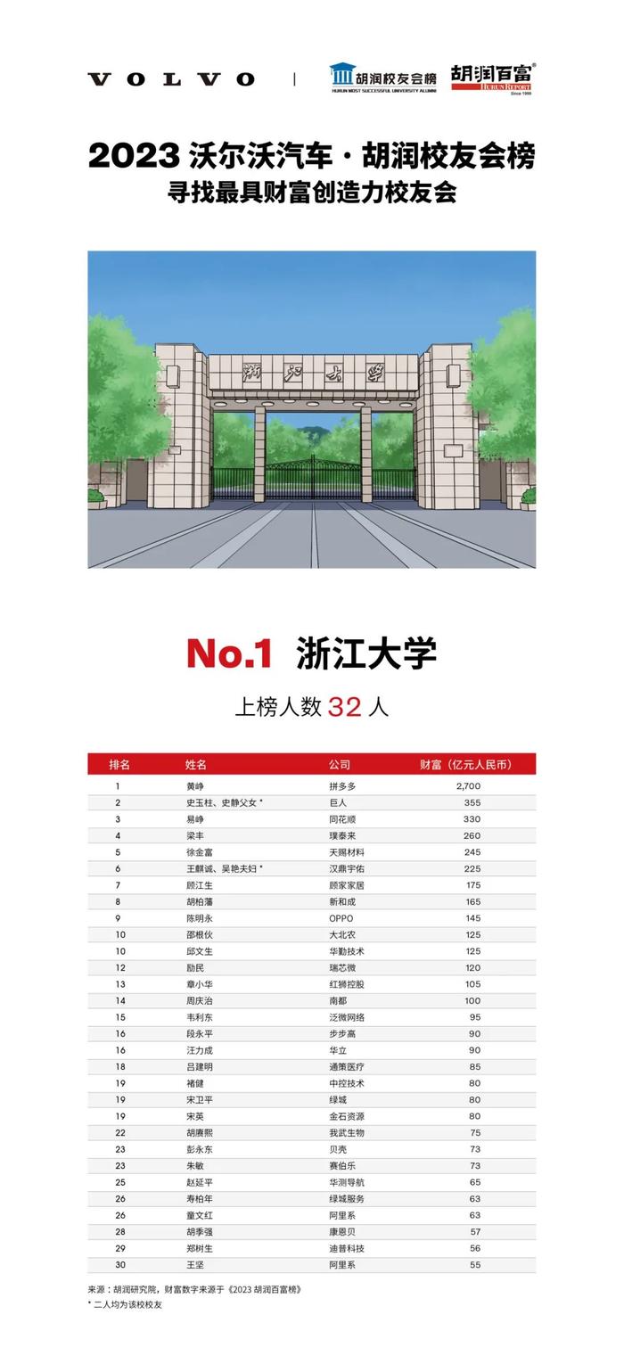 《2023沃尔沃汽车·胡润校友会榜》| 揭秘成功企业家来自哪些最具财富创造力大学？