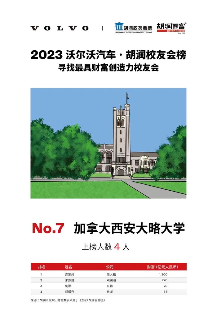 《2023沃尔沃汽车·胡润校友会榜》| 揭秘成功企业家来自哪些最具财富创造力大学？