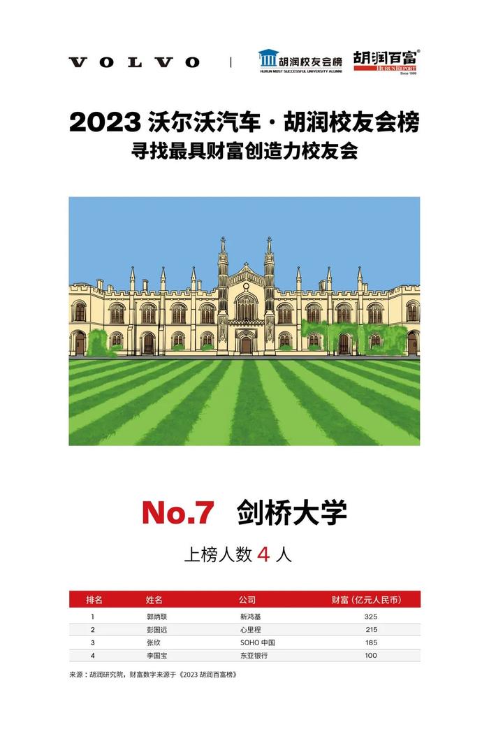 《2023沃尔沃汽车·胡润校友会榜》| 揭秘成功企业家来自哪些最具财富创造力大学？