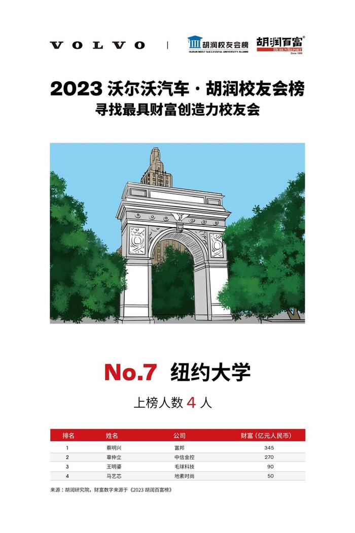 《2023沃尔沃汽车·胡润校友会榜》| 揭秘成功企业家来自哪些最具财富创造力大学？