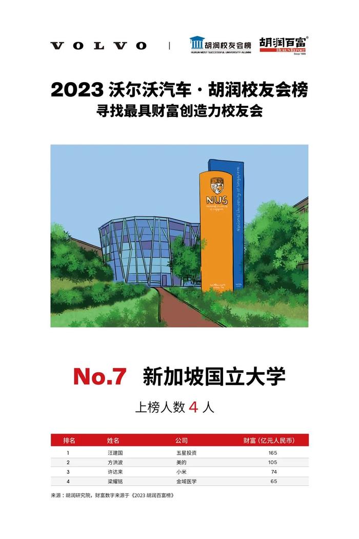 《2023沃尔沃汽车·胡润校友会榜》| 揭秘成功企业家来自哪些最具财富创造力大学？