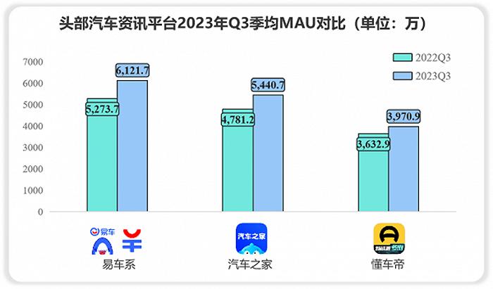 易车、懂车帝、汽车之家，重燃“三国杀”