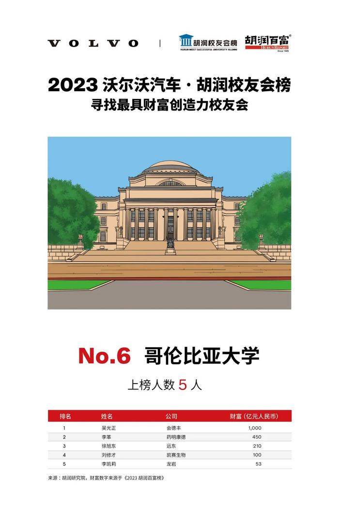 《2023沃尔沃汽车·胡润校友会榜》| 揭秘成功企业家来自哪些最具财富创造力大学？