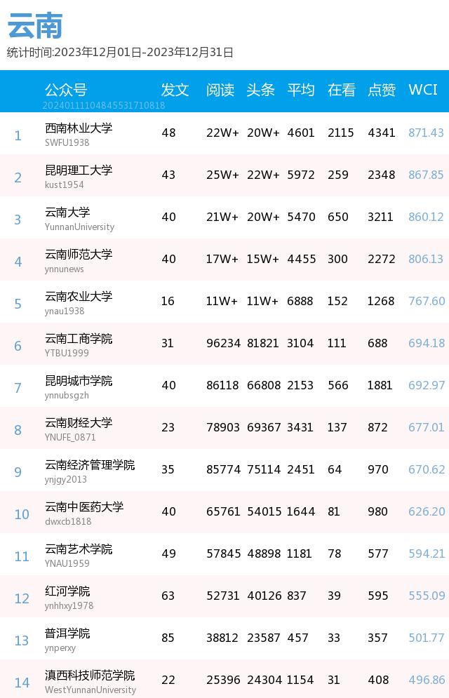 月榜 | 中国大学官微百强（2023年12月普通高校公号）