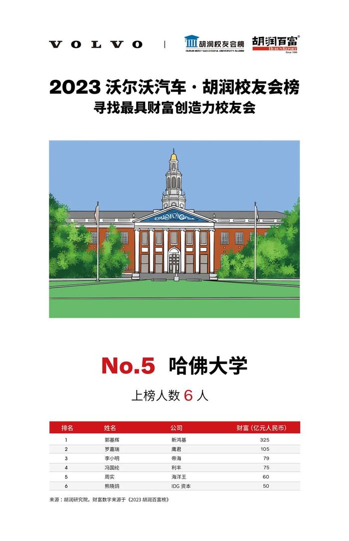 《2023沃尔沃汽车·胡润校友会榜》| 揭秘成功企业家来自哪些最具财富创造力大学？