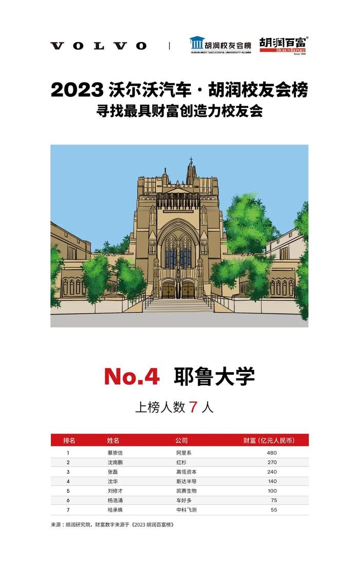 《2023沃尔沃汽车·胡润校友会榜》| 揭秘成功企业家来自哪些最具财富创造力大学？