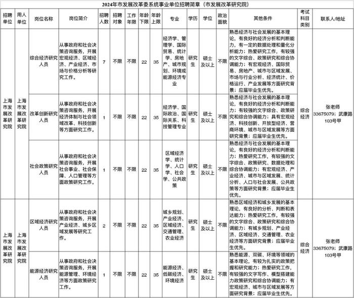 【就业】上海国际问题研究院、上海市发展改革研究院招聘17名工作人员