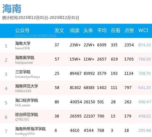 月榜 | 中国大学官微百强（2023年12月普通高校公号）