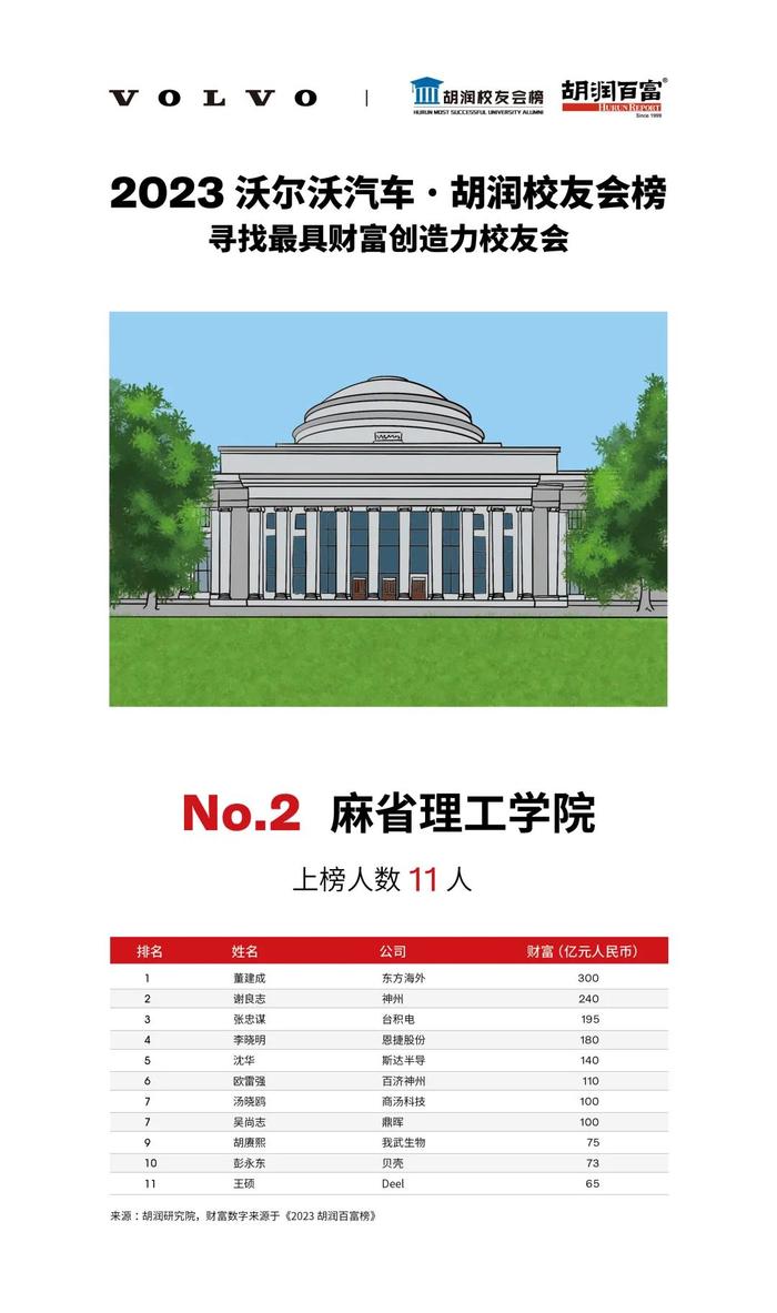 《2023沃尔沃汽车·胡润校友会榜》| 揭秘成功企业家来自哪些最具财富创造力大学？