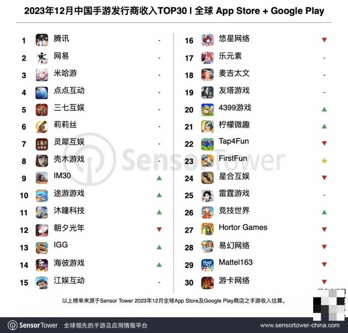 【生活】腾讯多款游戏掉线上热搜 | 最新手游全球收入榜排名