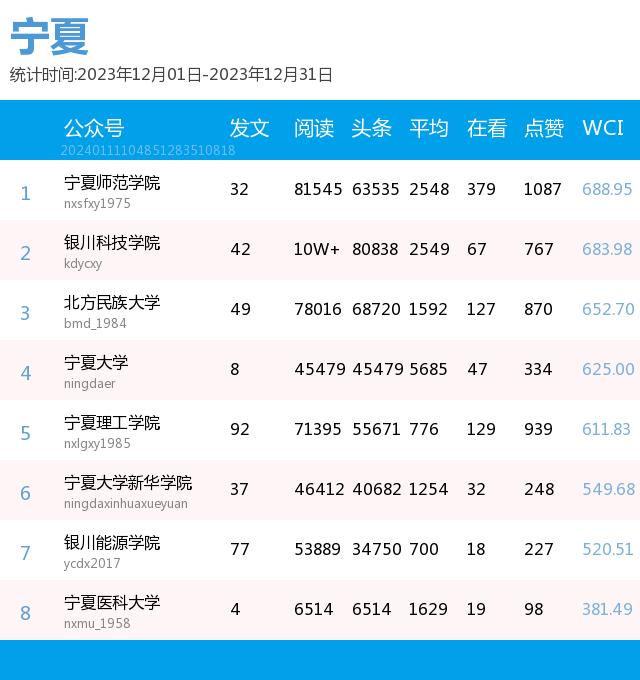 月榜 | 中国大学官微百强（2023年12月普通高校公号）