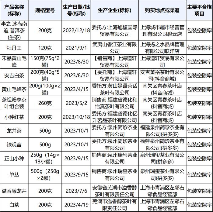 【监管】过度包装！这13批次茶叶商品包装物减量抽查不合格