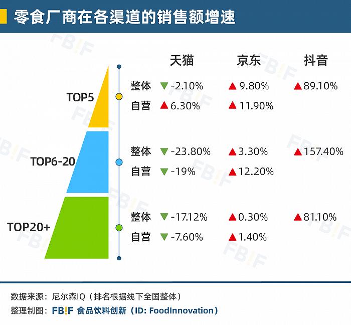 零食厂商在各渠道的销售额增速;数据来源:尼尔森IQ