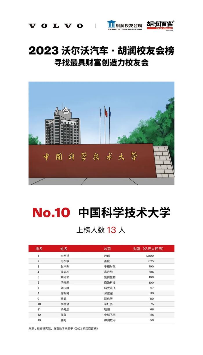 《2023沃尔沃汽车·胡润校友会榜》| 揭秘成功企业家来自哪些最具财富创造力大学？