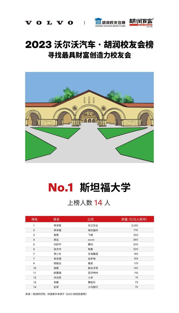 《2023沃尔沃汽车·胡润校友会榜》| 揭秘成功企业家来自哪些最具财富创造力大学？