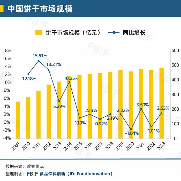 中国饼干市场规;数据来源:欧睿国际